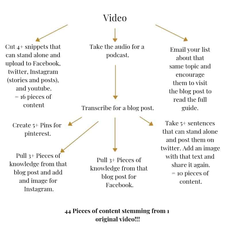 diagram showing how to repurpose content.